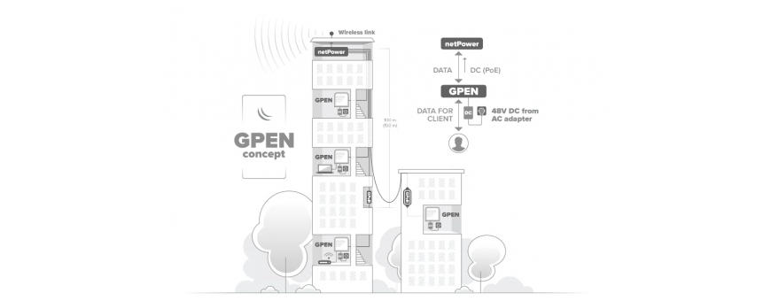 GPEN (Gigabit Passive Ethernet Network)